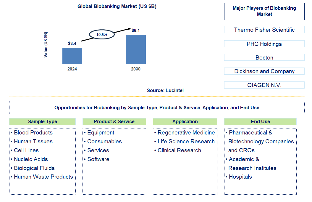 Biobanking Trends and Forecast